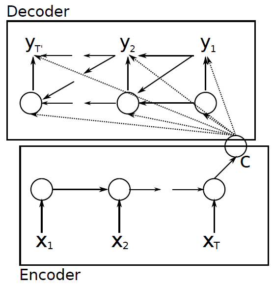 RNN Encoder - Decoder